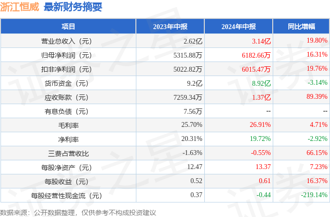 PG娱乐电子游戏：浙江恒威（301222）2024年中报简析：营收净利润同比双双增加应收账款上升